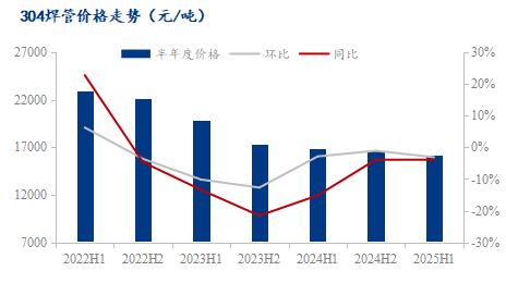 不銹鋼焊管行情2025下半年如何看漲<strong></p>
<p>不銹鋼焊管
</strong>?:不銹鋼焊管
