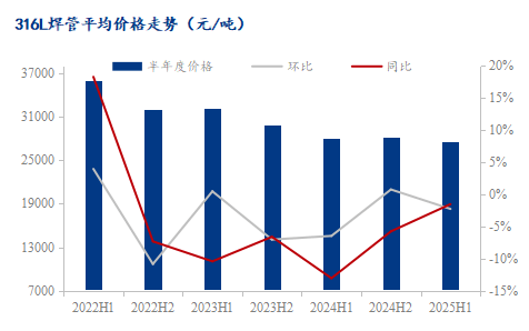 不銹鋼焊管行情2025下半年如何看漲<strong></p>
<p>不銹鋼焊管
</strong>?:不銹鋼焊管